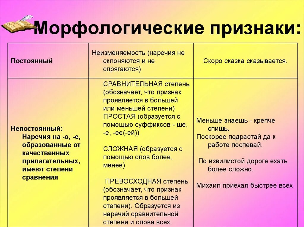 Какими бывают морфологические признаки. Морфологические признаки наречия. Морфологические признаки. Морфологические пртзнак. Марфологические призн.