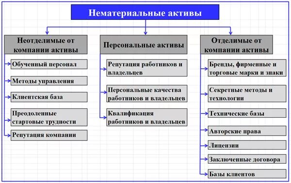 Какие активы относятся к нематериальным. Нематериальные Активы. Нематериальные Активы организации. Инвестиции в нематериальные Активы. Материальные и нематериальные Активы организации.