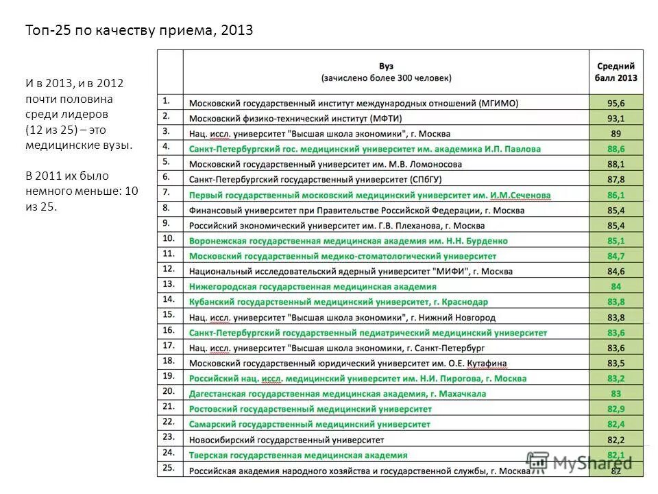 Мед институт списки. Московские медицинские университеты список. Сеченова проходной балл. Мед вузы Москвы список. Мед университет Сеченова проходной балл.