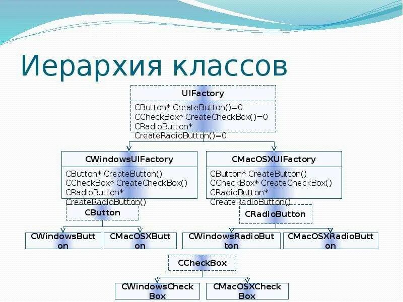 Иерархия классов c#. Построение иерархии классов. Иерархическая структура класса. Иерархия классов пример.