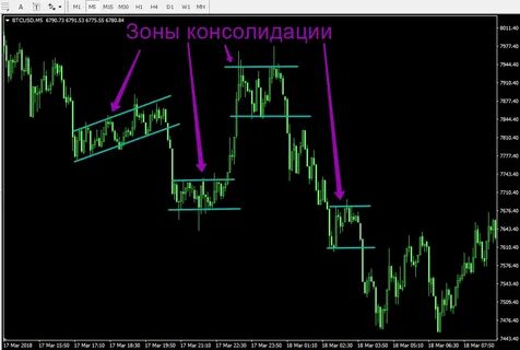 Индикаторы зон
