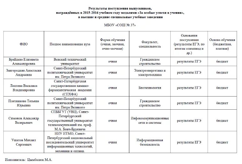 Результаты поступления в 10 класс. Результаты поступления. Результаты приема. Таблица по поступлению выпускников. Когда будут известны Результаты поступления в вузы.