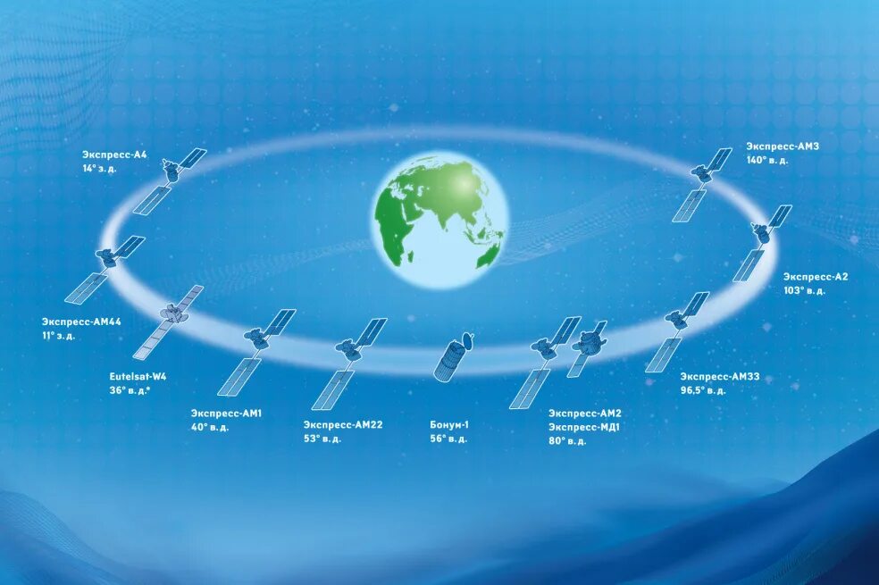 Спутниковое местоположение. Расположение спутников на орбите. Карта расположения спутников. Карта расположения спутников на орбите. Расположение телевизионных спутников.
