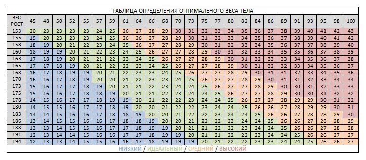 Таблица массы тела и роста. Вес тела человека. Вес тела таблица. Таблица измерения веса человека.