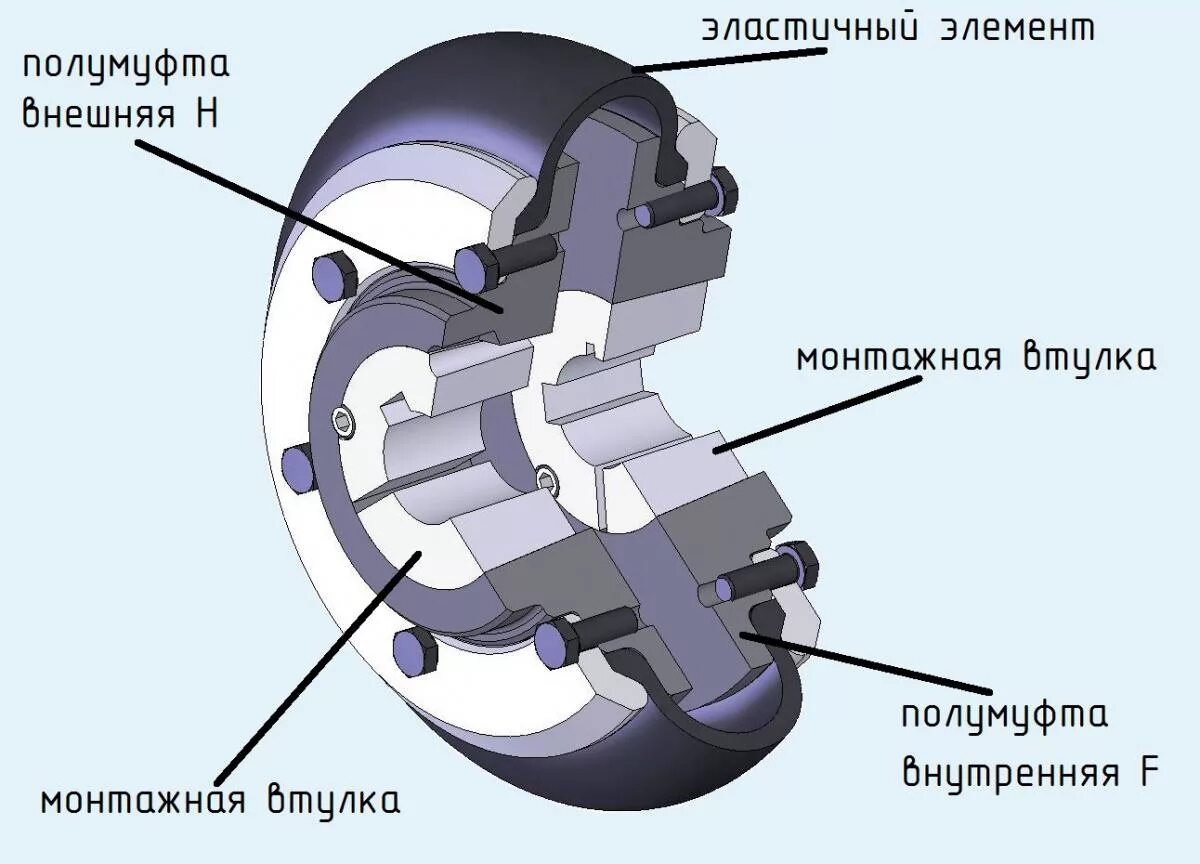 Соединение муфт насосов. Муфта Desch. Муфта соединительная торообразная SKF. Соединение двигателя с редуктором на эластичной муфте. Муфта Fenaflex.