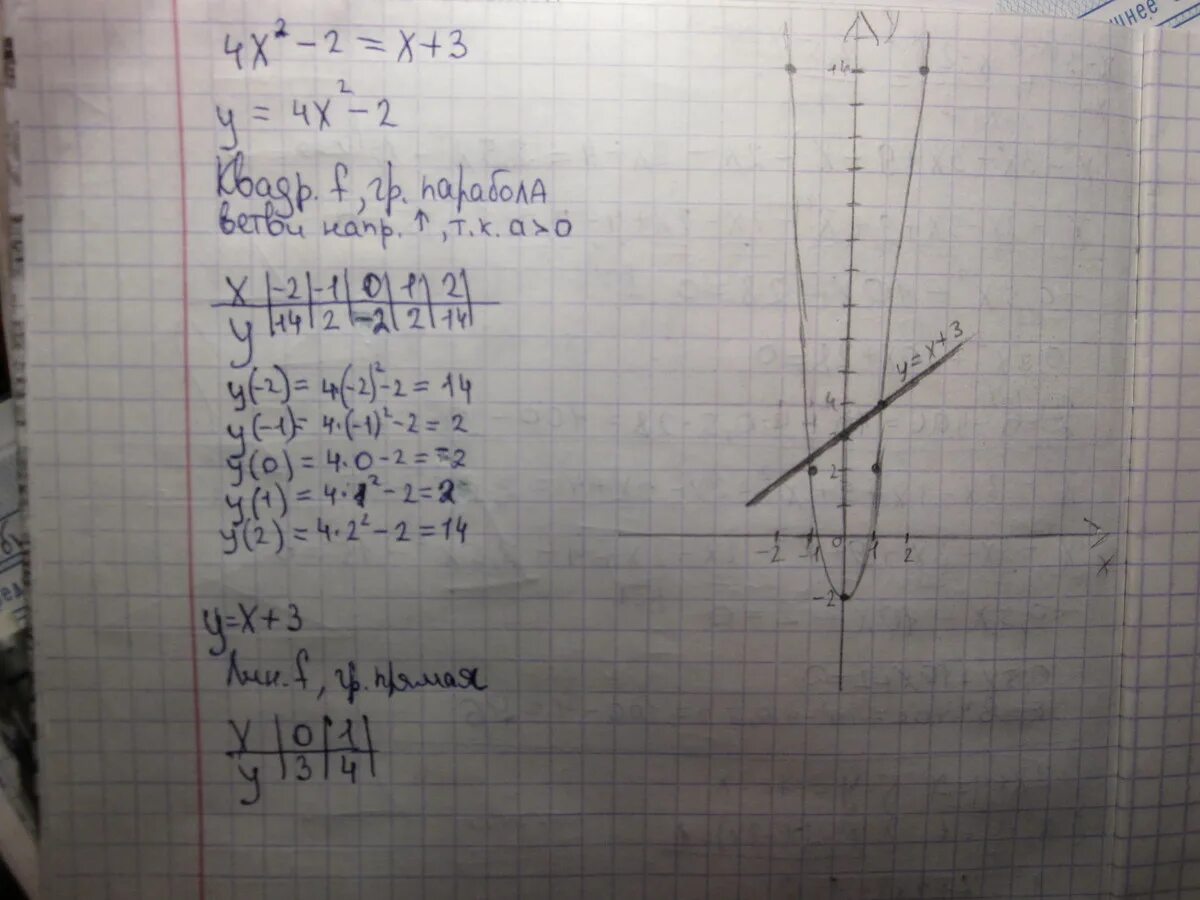 Решить графическое уравнение x 3x. Решите графически уравнение x2 -4x. Решите графически уравнение 4/x x-3. Решите графически уравнение x2 4x-3. Решите графически уравнение 3/x x-2.