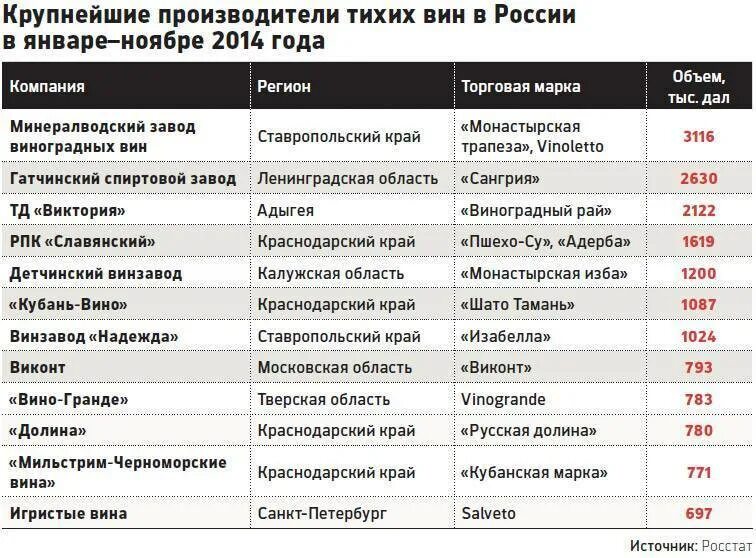 Крупные российские производители. Крупнейшие производители вина. Крупнейшие производители вина в России. Крупнейшие производители вин в России. Крупные производители вина в России.