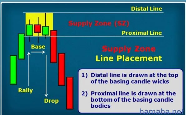 Drop base. Rally base rally drop base drop. supply and demand zones. demand vs supply. supply demand zones candlestick.