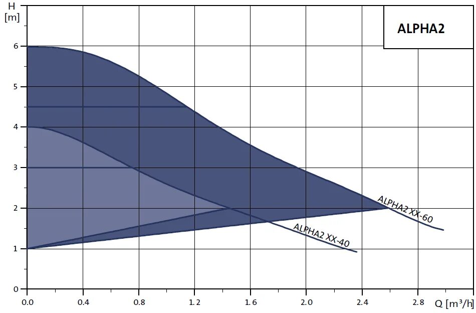 40. Grundfos ups 25-40 график. насос 40 грундфос характеристики. насос грундфос ups 40-180f технические характеристики. 1.