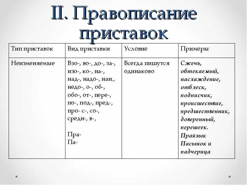 3 типа приставок. Правописание приставок в разных частях речи. Таблица приставки на 3 и с. Правописание приставо. Правописание приставок таблица.