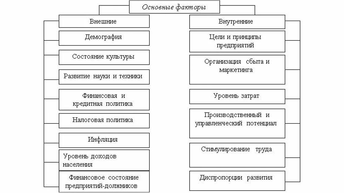 Внешние причины банкротства предприятий. Факторы финансовой несостоятельности предприятия. Внутренние причины банкротства предприятий. Внутренние причины несостоятельности предприятий. Назовите внутренние факторы