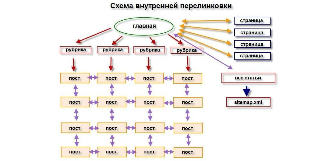 Читать страницы сайта. Правильная внутренняя перелинковка. Схема перелинковки. Схема перелинковки сайта. Перелинковка сайта.