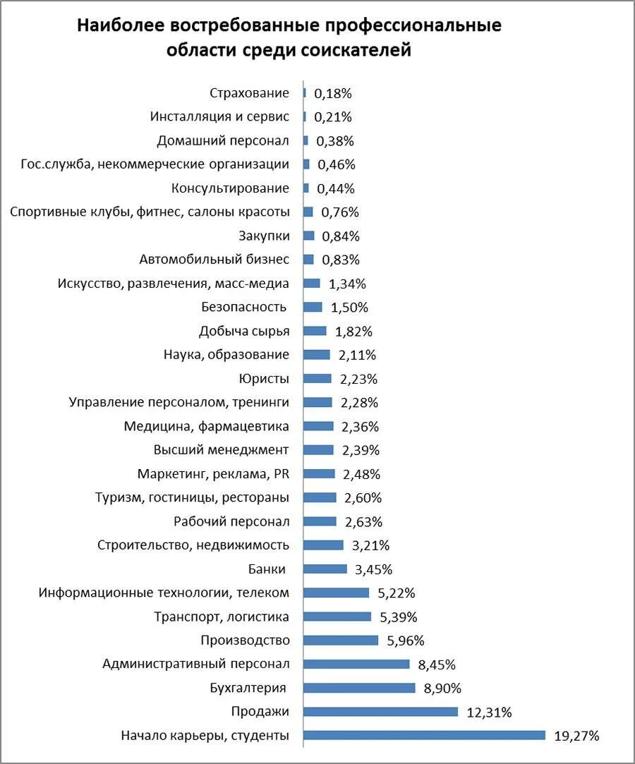 У какой профессии большая зарплата. Список хорошо оплачиваемых профессий в России. Самые высокооплачиваемые профессии. Самые востребованные и высокооплачиваемые профессии. Самые высокооплачиваемые профессии в России.