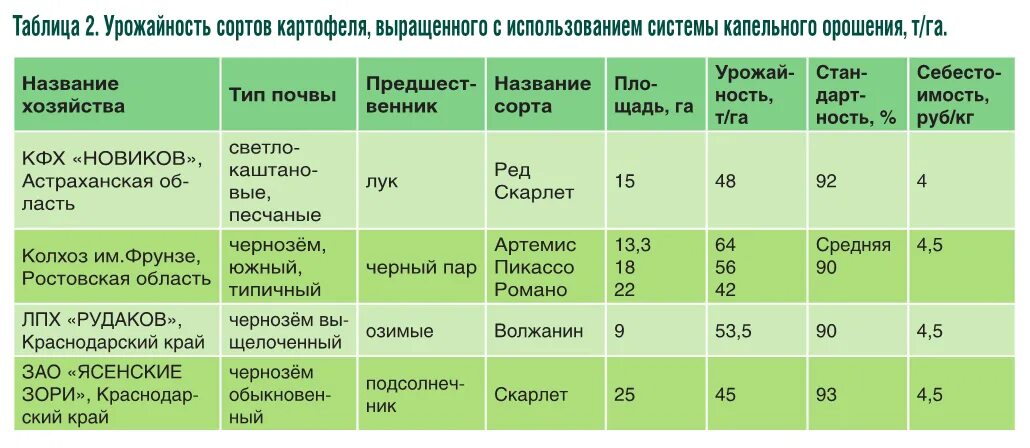 Схема подкормки картофеля минеральными удобрениями. Частота полива овощей в открытом грунте таблица. Таблица удобрений для картофеля. Таблица внесения удобрений для картофеля.