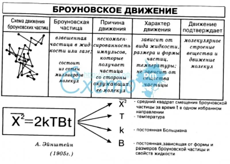 Примером броуновского движения является. Броуновское движение таблица. броуновское движение примеры. конспект по броуновское движение. характер движения броуновских частиц.