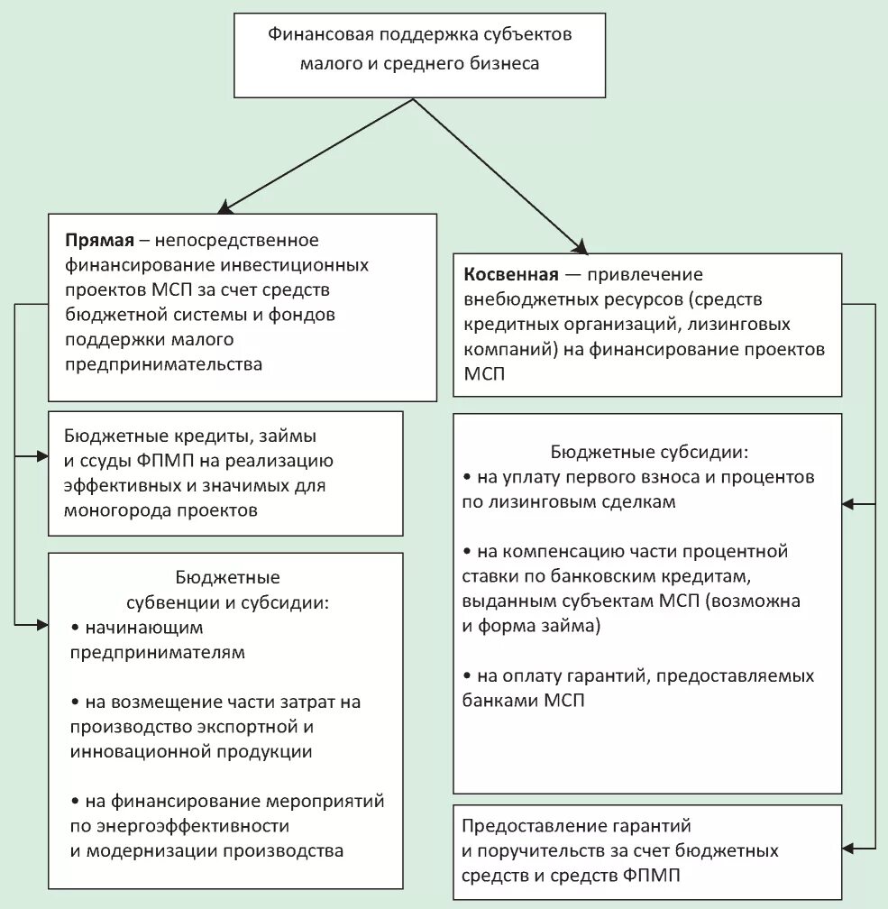 Формы финансовой поддержки малого предпринимательства. Формы поддержки малого и среднего предпринимательства таблица. Виды финансовой поддержки малого бизнеса. Формы государственной поддержки предприятия. Направление государственной поддержки малого бизнеса