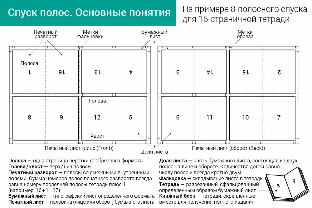 Как рассчитать сколько листов на. Спуск полос 32 страничной тетради. Спуск 16 полос схема. Спуск полос 16 страничной тетради. Спуск полос в полиграфии что это.