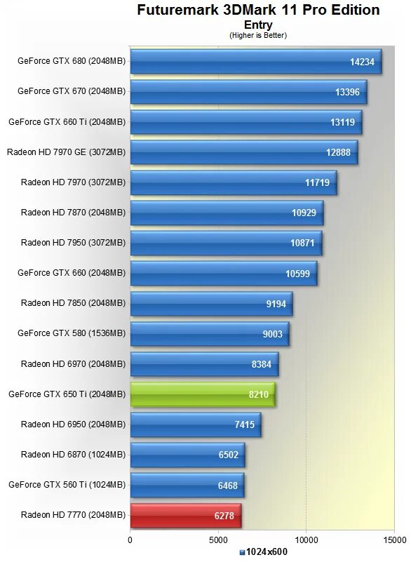 Gtx 660 сравнение. GTX 580 против GTX 660. GTX 580 vs GTX 650ti.