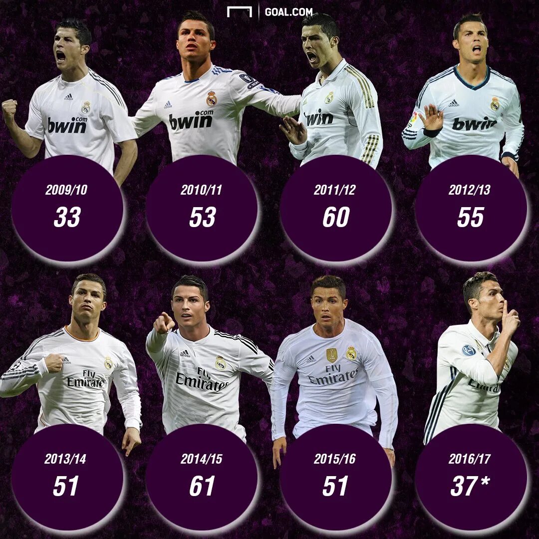 Роналду рекорды Реал Мадрид. Криштиану Роналду голы за всю карьеру. Сколько голов забил Роналду за всю карьеру. Статистика Роналду за Реал Мадрид.