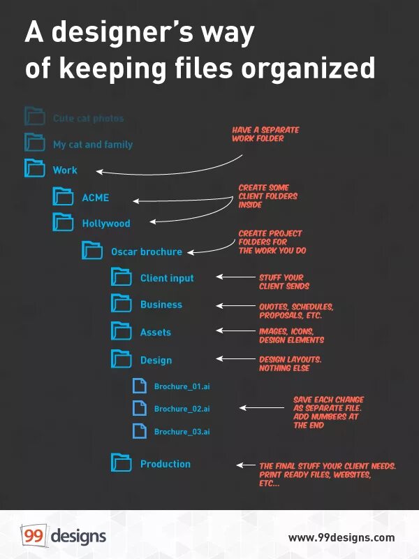 Design file перевод. Структура общества дизайн графический. Folder structure Art. File Management Practice: folder structures.