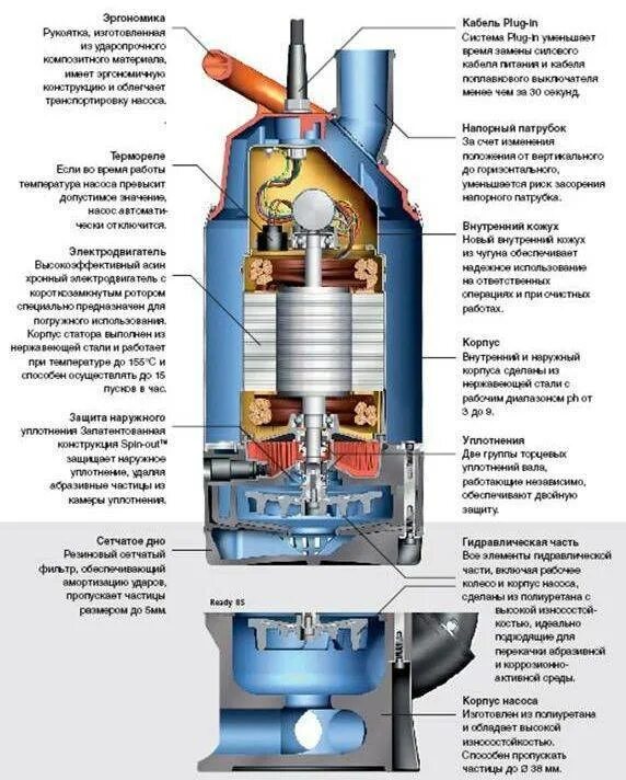 Конструкция погружного центробежного насоса. Погружной вихревой насос в разрезе. Погружной насос в разрезе как устроен. Центробежный насос для скважины принцип работы.