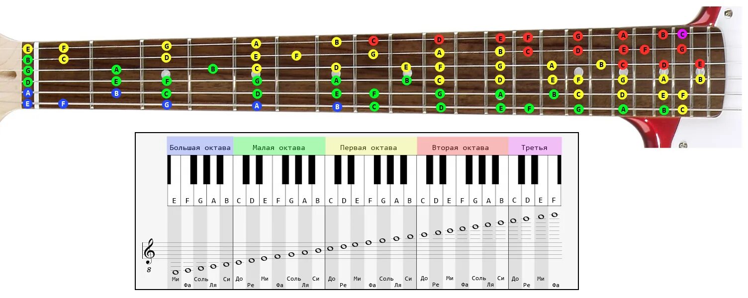 Нотный стан на гитаре 6 струн. Октавы на грифе гитары. Лады на 6 струнной гитаре. Расположение нот на гитарном грифе. Гитар про ноты