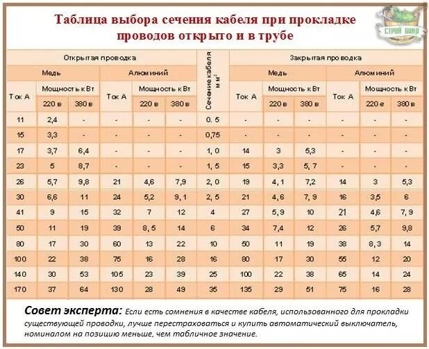 Таблица мощности кабеля по сечению и автоматов. Подобрать автоматический выключатель по сечению кабеля. Расчетная таблица проводов и автоматических выключателей. Таблица подбора кабеля и автоматов по мощности.