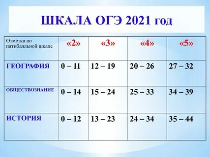 Баллы по огэ 9 класс химия