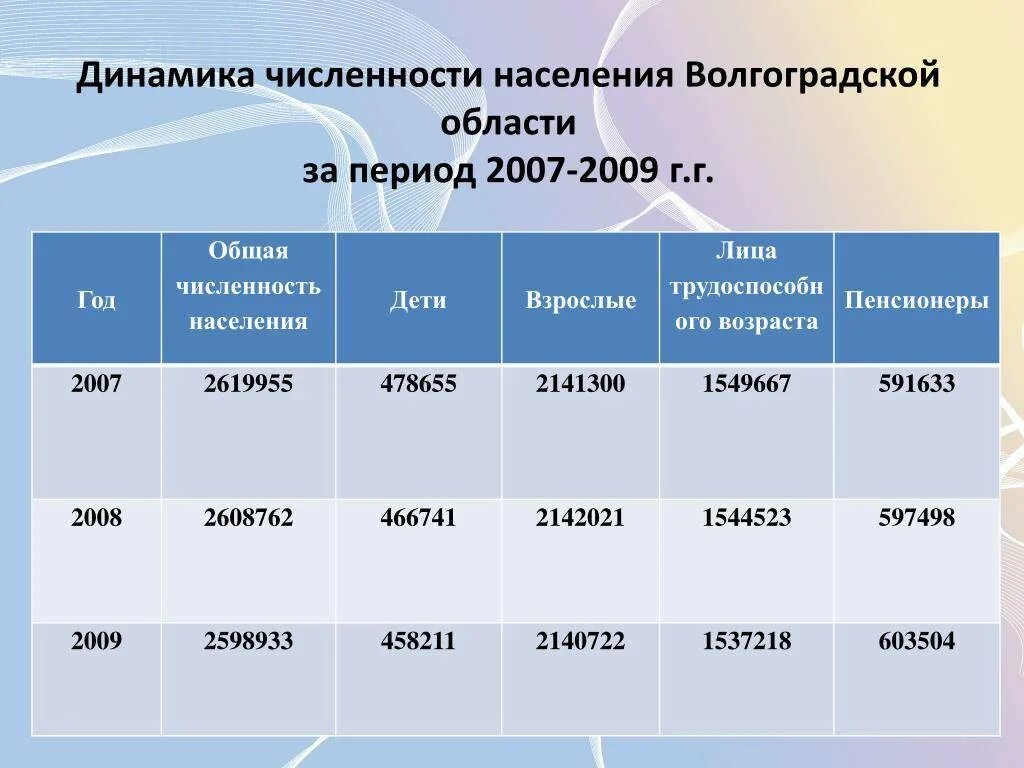 Площадь и общая численность населения. Динамика численности населения Волгограда. Численность населения Волгоградской области. Общая численность населения. Волгоград численность населения.