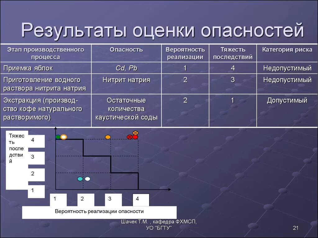 Анализ и оценка рисков. Оценка рисков по пищевой безопасности. Диаграмма анализа риска. Таблица оценки рисков.