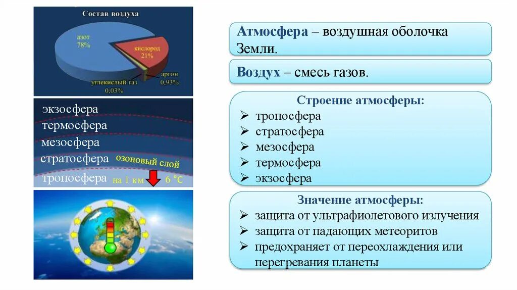 Состав атмосферы земли схема. Состав и строение атмосферы. Строение атмосферы 6 класс география. Строение атмосферы презентация.