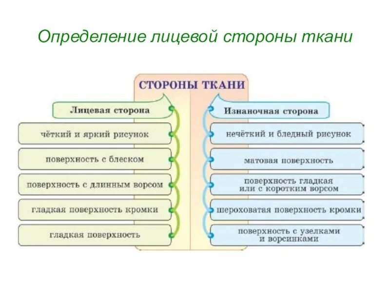 Лицевую сторону ткани определяют. Как определить лицевую сторону ткани. Как определить изнаночную сторону ткани. Определение лицевой и изнаночной стороны ткани. Как определить лицевую и изнаночную сторону