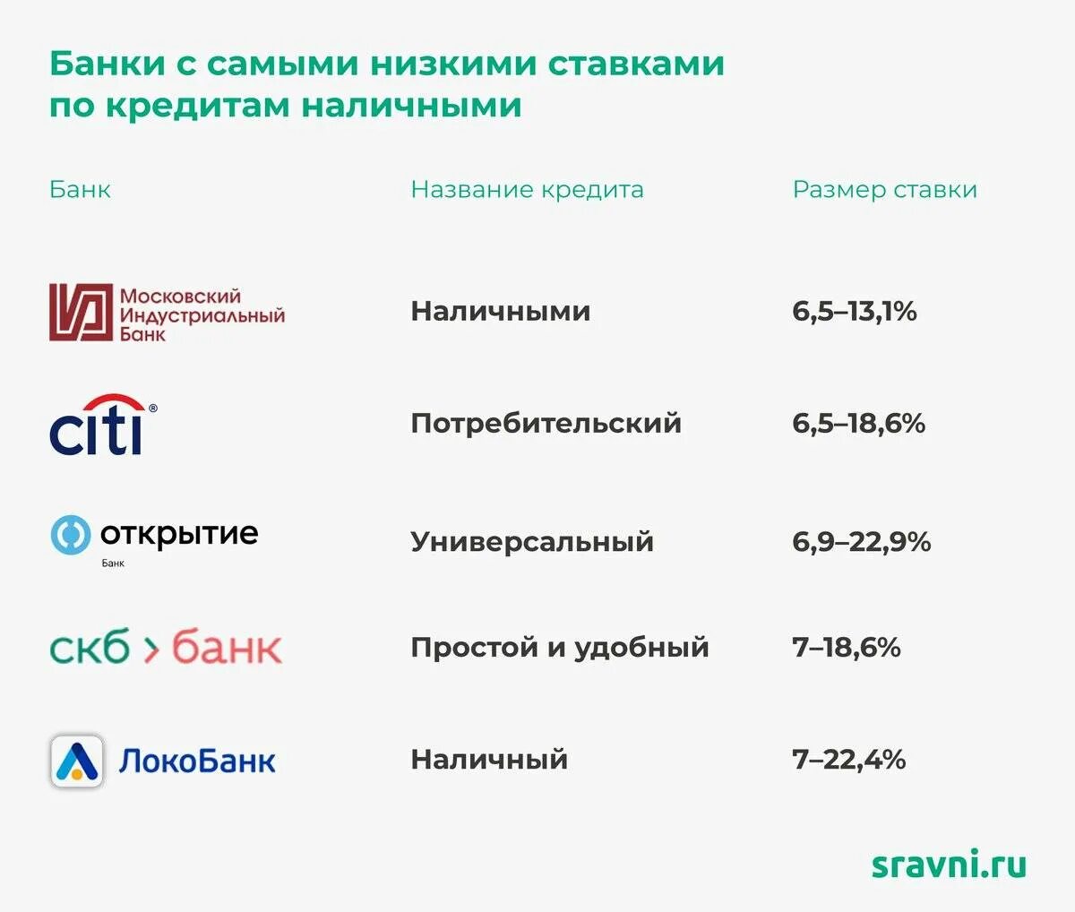 Банк россии может выдать кредит. Потребительский кредит ставки банков. Проценты по потребительскому кредиту. Процентные ставки по потребительским кредитам. Самый низкий процент по кредиту наличными.