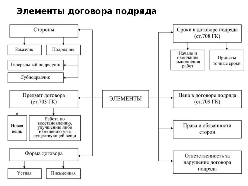 Юридические нормы кирпичики исходные элементы всего. Договор подряда стороны договора. виды договора подряда схема. элементы договора подряда в гражданском праве. элементы договора схема.