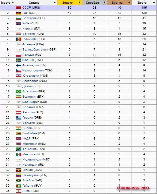 Таблица страна олимпийский игра. Итоги олимпиады 1980 таблица медалей. Медали СССР на Олимпиаде 1980 таблица.