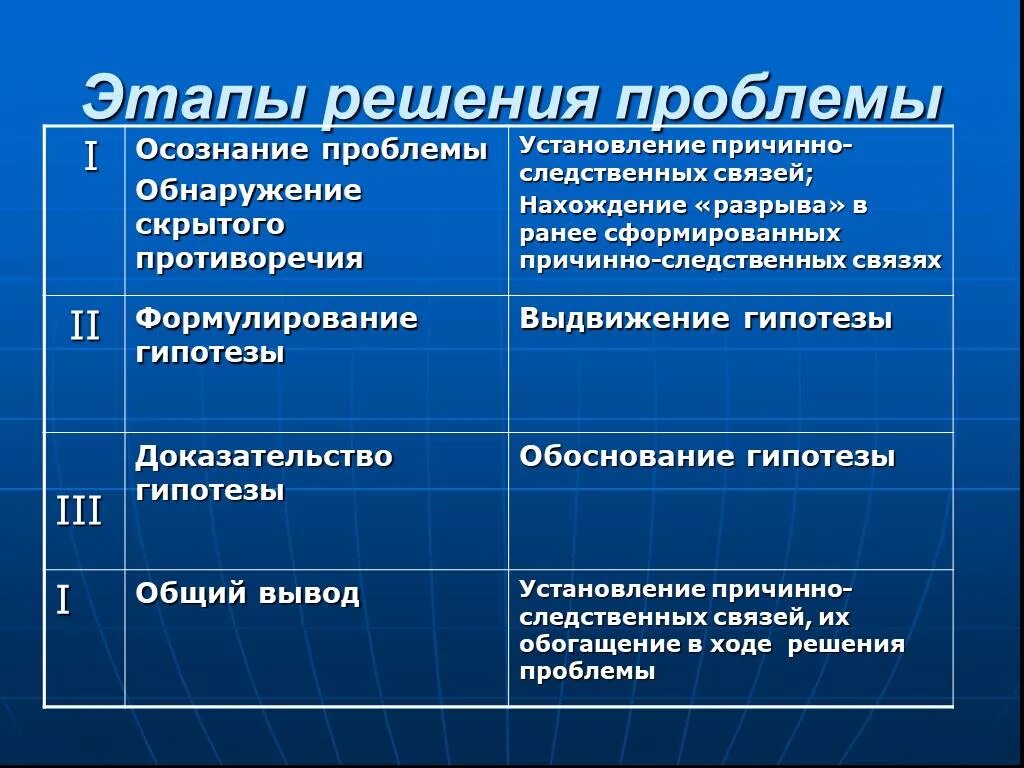 Этапы решения проблемы. Стадии решения проблемы. Шаги решения проблемы. Фазы решения проблемы. Этап 1 определение проблемы