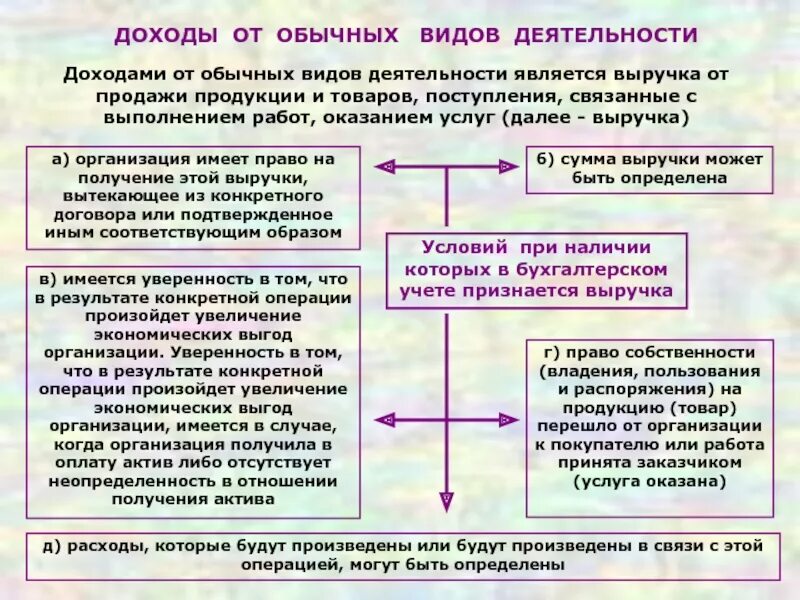 Доходы не являющиеся результатом деятельности