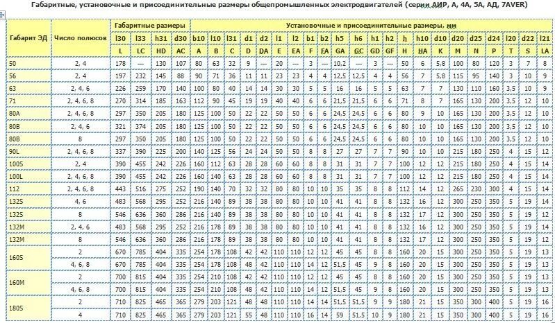 Сколько 41 14. Обмоточные данные электродвигателей АИР 75 КВТ. Электродвигатель 380 таблица медь для электродвигателя. Электродвигатель 2в280s2 110квт,.