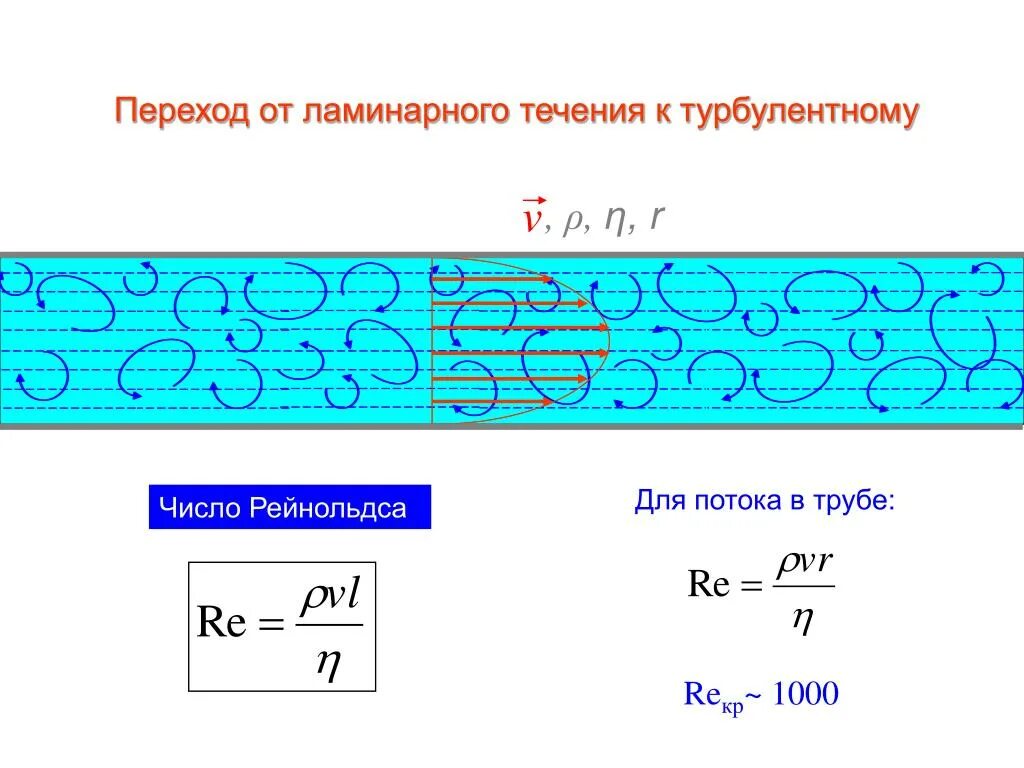 Ламинарное и турбулентное течение жидкости число Рейнольдса. Переход ламинарного течения в. Ламинарное течение жидкости Рейнольдс. Ламинарное и турбулентное течение