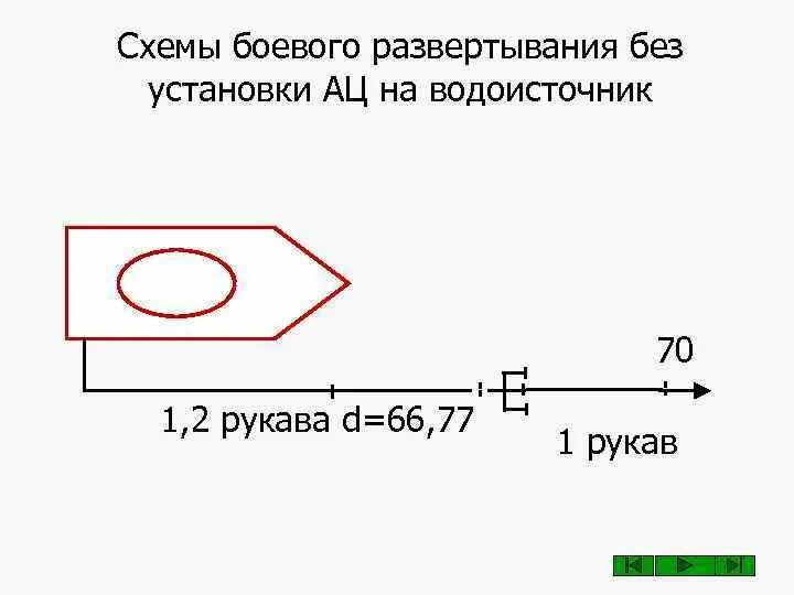 Без установки на водоисточник ац 40. Схема боевого развертывания пожарных. Схемы боевого развёртывания рукавного автомобиля. Схемы боевого развертывания пожарных подразделений. Схема установки АЦ на водоисточник.