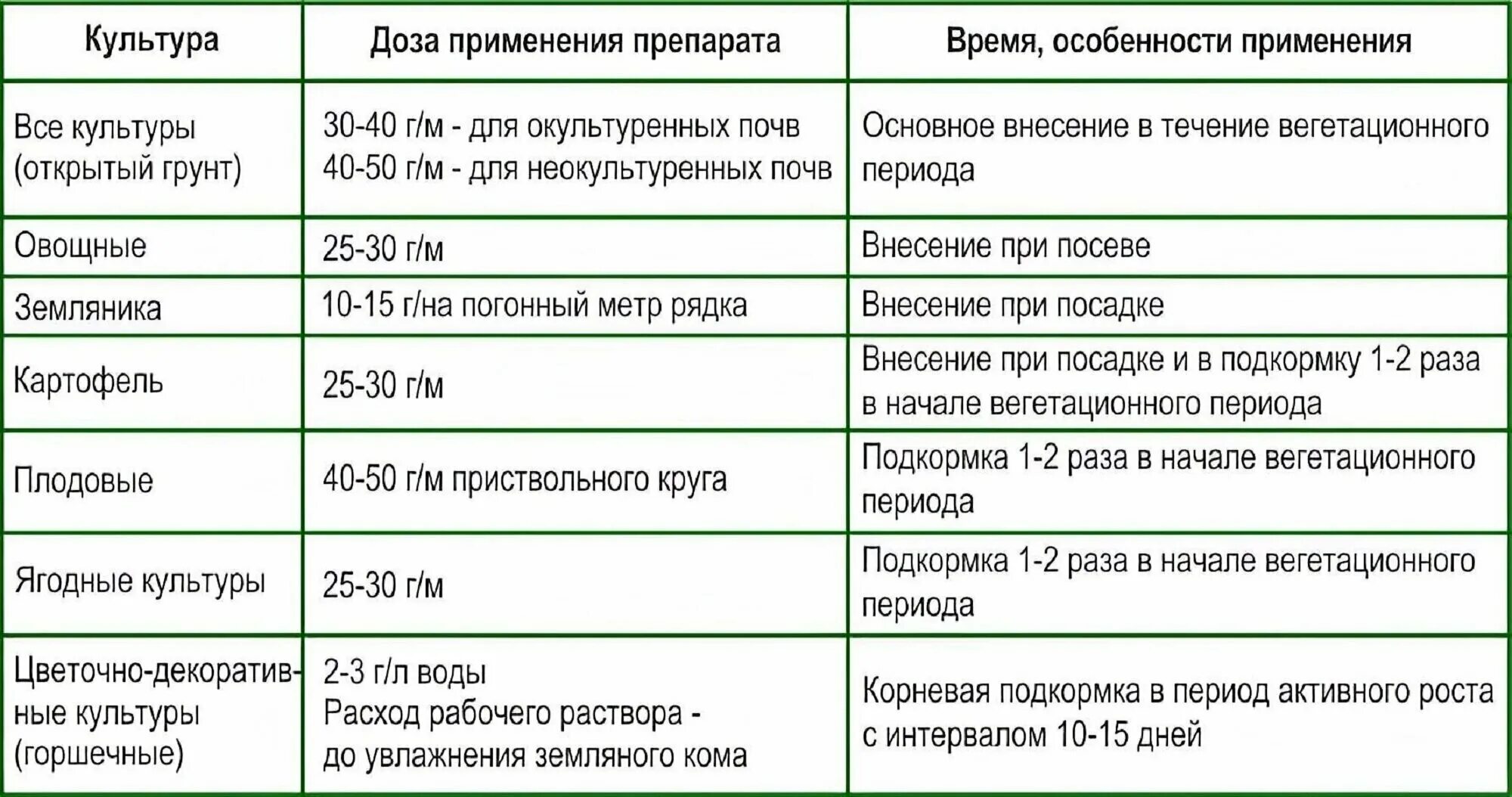 Нормы внесения селитры. Норма внесения селитры аммиачная селитра. Селитра известково-аммиачная. УРАЛХИМ известково-аммиачная селитра. Аммиачная селитра нормы внесения для сада.