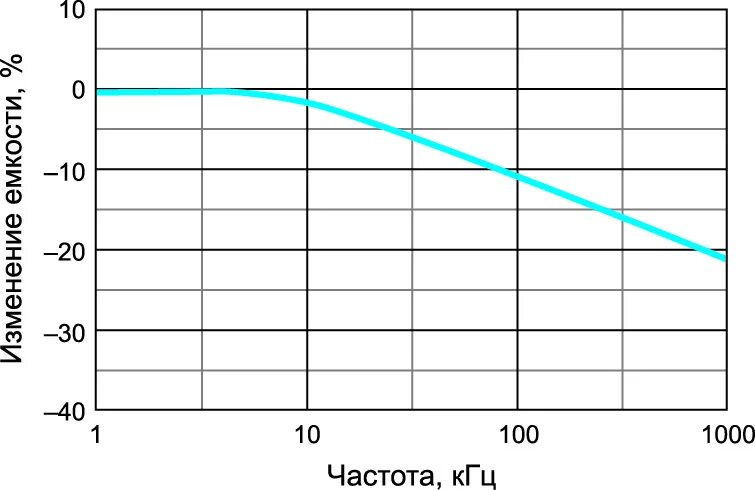 Зависимость частоты от м. Зависимость емкости от частоты. Емкость конденсатора от частоты. Зависимость емкости конденсатора от частоты. Зависимость ёмкости конденсатора от напряжения.