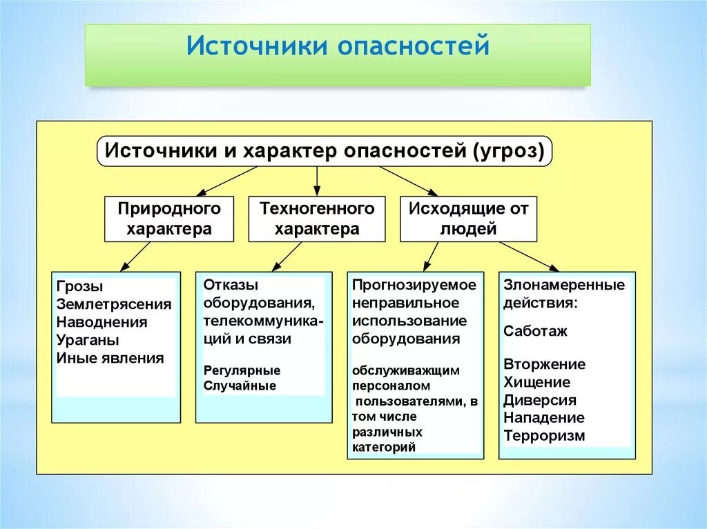 Объедини в группы перечисленные. Источники опасности БЖД. Источники возникновения опасности. Источники опасности для социального здоровья. Источники опастни для социального здоровья.