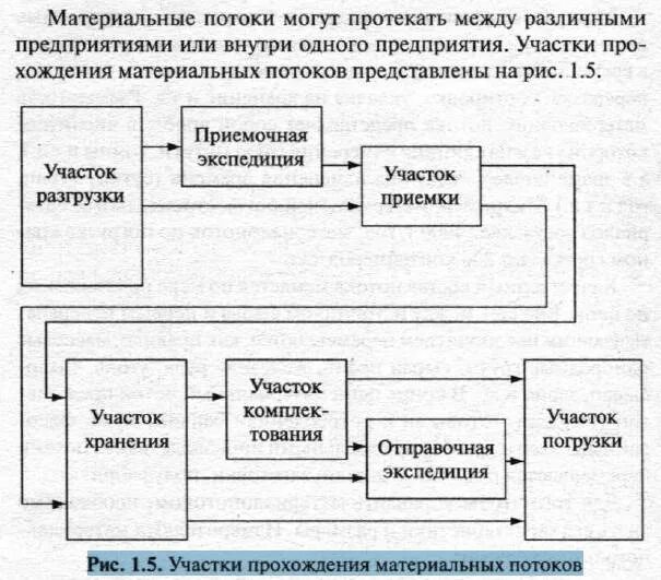 Схема материальных потоков предприятия. Принципиальная схема материального потока. схема материального потока на предприятии. принципиальная схема материальных потоков на складе. схема движения материальных потоков на производстве.