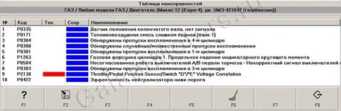 Ошибки газель евро 3