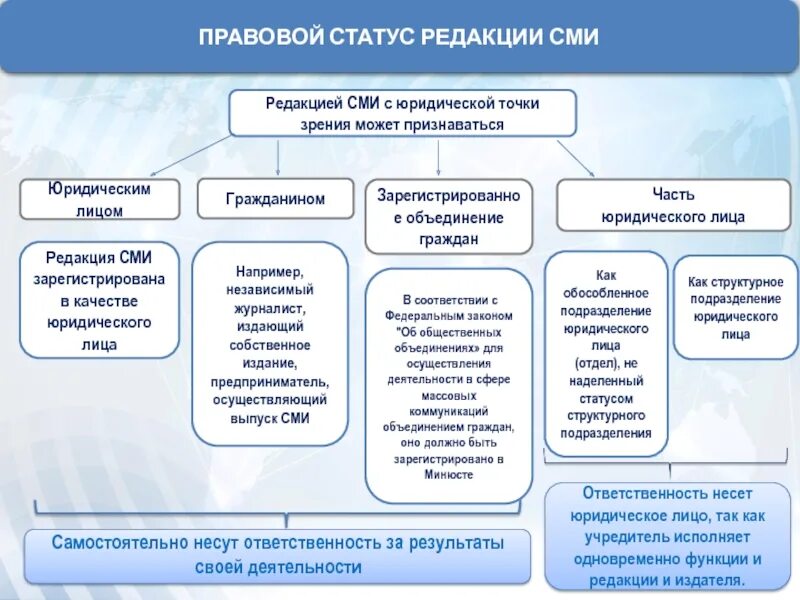 Официальные средства массовой информации в рф. Правовой статус СМИ. Конституционно правовой статус СМИ. Правовой статус редакции СМИ. Статус средств массовой информации..