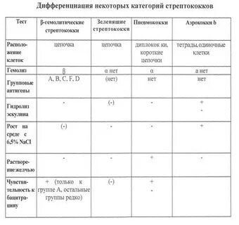 Группы стрептококков таблица