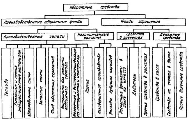 Состав и структура оборотных средств автотранспортного предприятия. Структурная схема состава оборотных средств АТП. Структура оборотных средств предприятия схема. Структура оборотных средств промышленного предприятия..