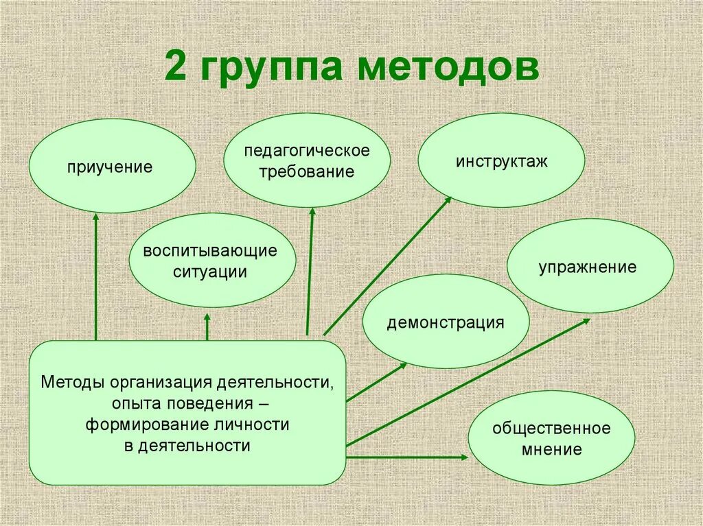 Методы организации деятельности упражнение. Методы организации деятельности. Методы воспитания организации деятельности. Методы организации деятельности в педагогике. Метод организации деятельности и формирования опыта поведения.