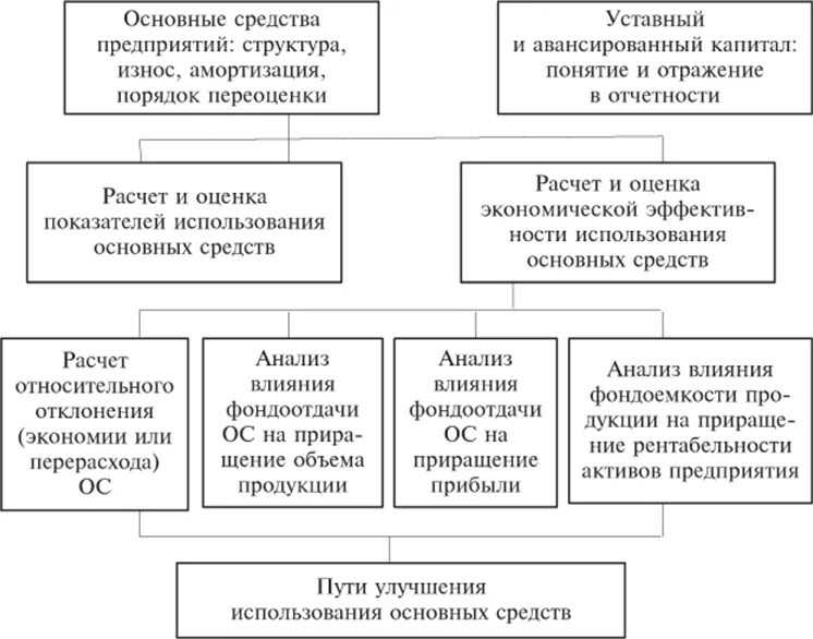 Эффективность использования финансовых ресурсов предприятий. Методы расчета эффективности капитальных вложений. Порядок анализа использования основных средств. Анализ эффективности капитальных и финансовых вложений. Методы оценки эффективности капитальных вложений.